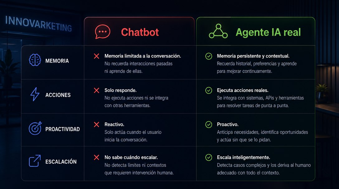 Diferencia entre chatbot y agente IA real — Innovarketing