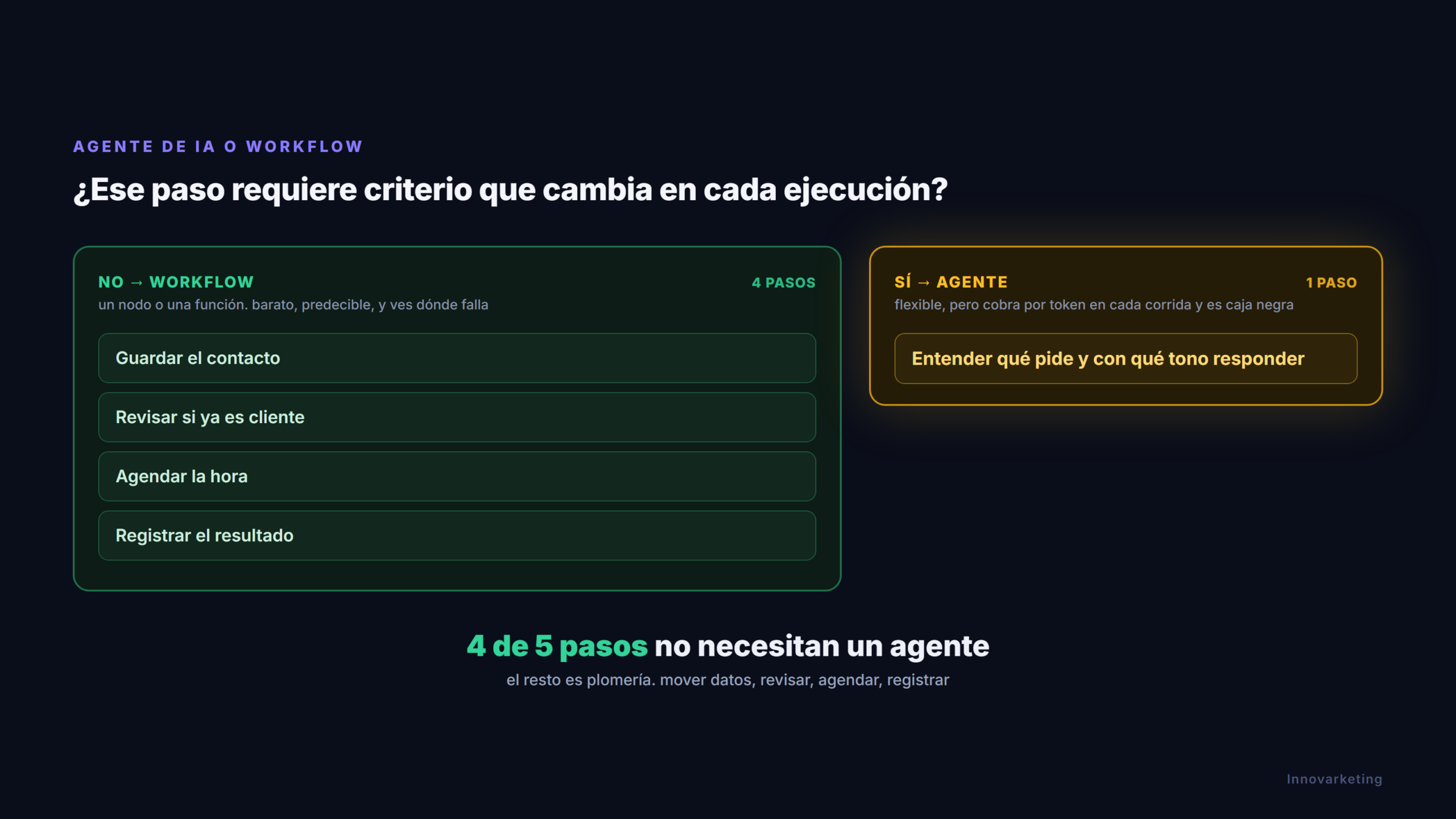 Diagrama de decision. si el paso requiere criterio que cambia en cada ejecucion es un agente de IA, si no es un workflow. En un proceso de atencion por WhatsApp 4 de 5 pasos son workflow y solo 1 necesita un agente
