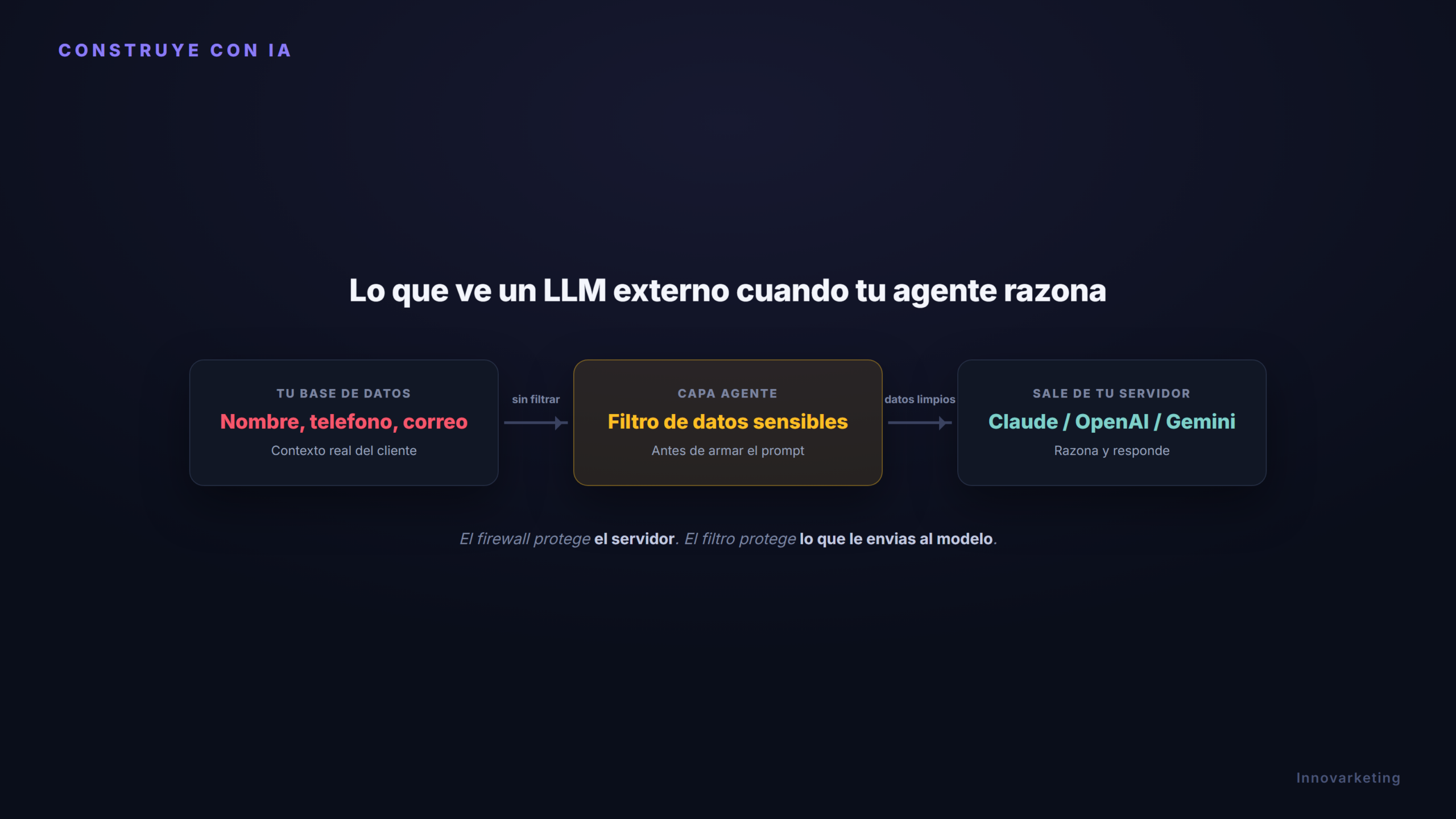 Diagrama de flujo. base de datos del cliente, filtro de datos sensibles en la capa agente, y LLM externo (Claude, OpenAI, Gemini)