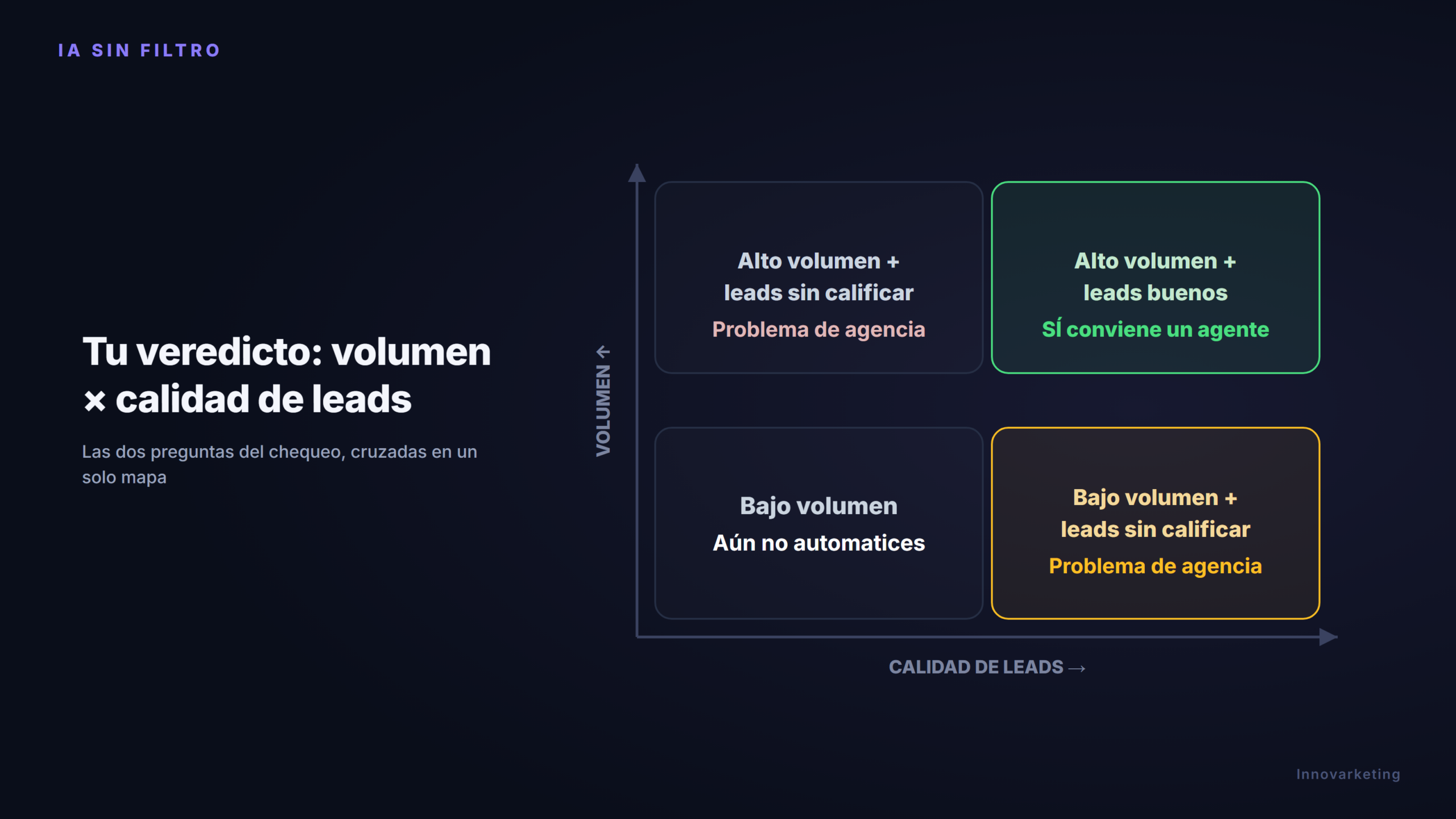 Matriz de decision cruzando volumen de mensajes con calidad de leads. bajo volumen no automatices, alto volumen con leads sin calificar es problema de agencia, alto volumen con leads buenos si conviene un agente